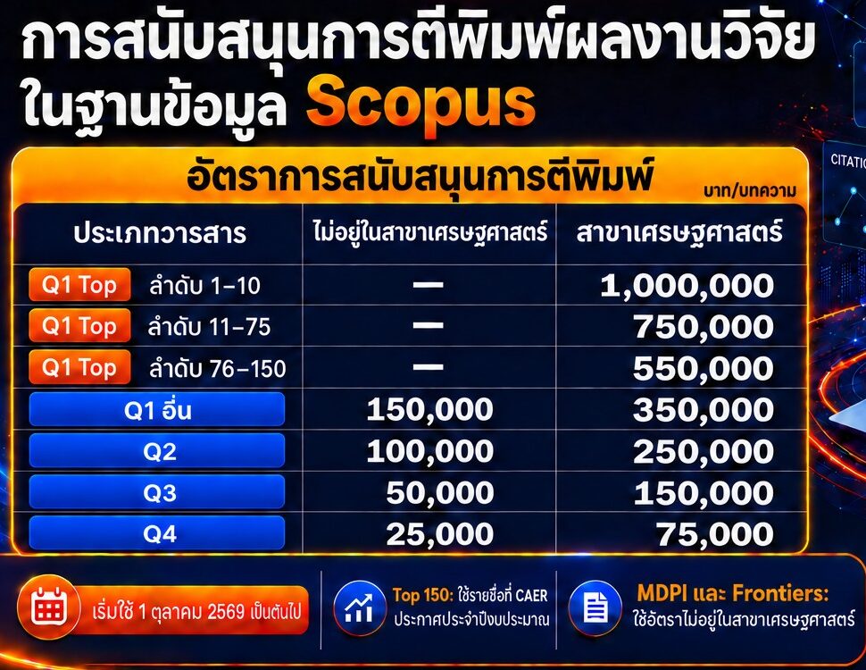 คณะเศรษฐศาสตร์ประกาศหลักเกณฑ์การมอบเงินรางวัลเพื่อเผยแพร่ผลงานวิจัย พ.ศ. 2569